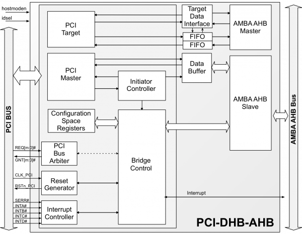 PCI-DHB-AHB Block Diagram