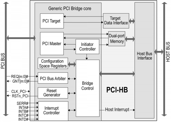 PCI-HB Block Diagram