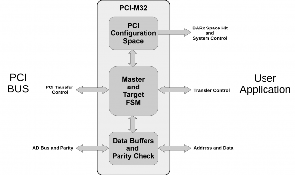 PCI-M32 Block Diagram