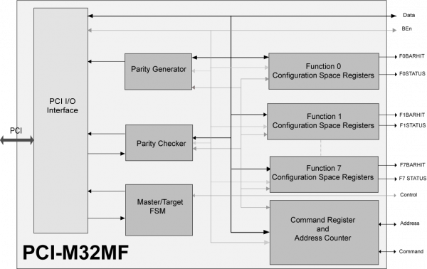 PCI-M32MF  Block Diagram