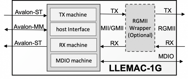 Low Latency Ethernet Mac Ip Core From Cast Now Asil D Certified Cast
