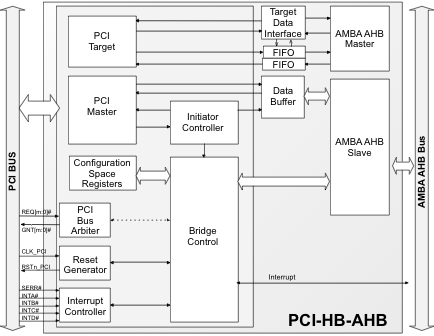 PCI-HB-AHB Block Diagram