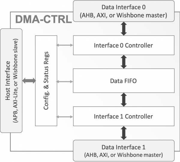 DMA-CTRL DMA Controller Block Diagram