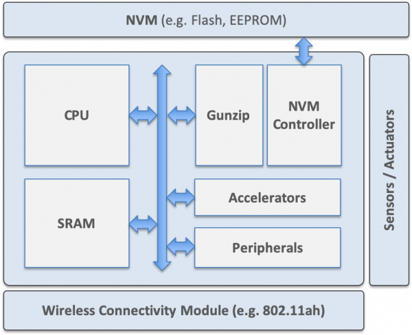 IoT architecture with integrated hardware data compression