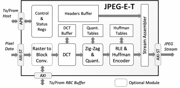 JPEG-E-T Tiny JPEG Encoder Block Diagram
