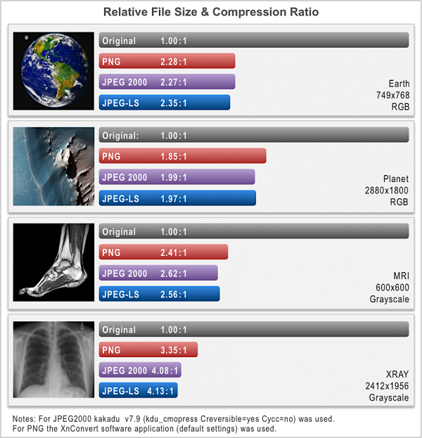 Compression results for JPEG-LS versus PNG and JPEG2000