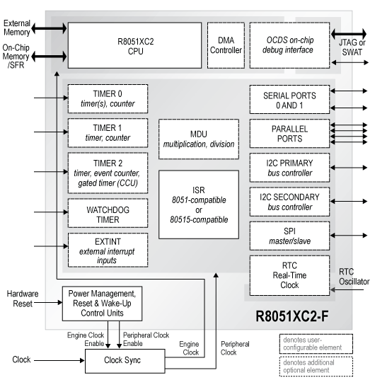 r8051xc2-f-block