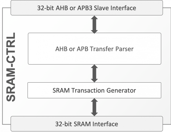 SRAM-CTRL Static RAM Controller Block Diagram