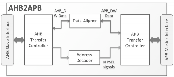 AHB2APB Block Diagram