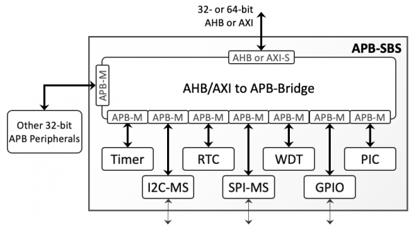 APB-SBS Block Diagram
