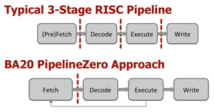 BA20'a Pipeline Zero Architecture