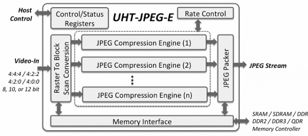 CAST UHUT JPEG-E Block diagram