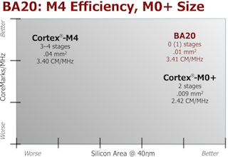 BA20: M4 Efficiency, MO+ Size