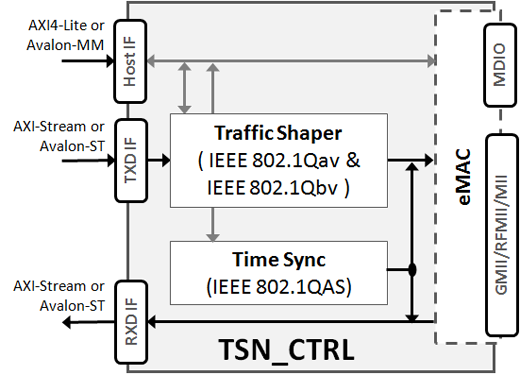 TSN CNTRL Block Diagram