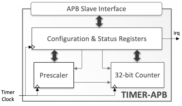 TIMER-APB Block Diagram
