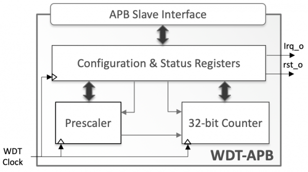 WDT-APB Block Diagram
