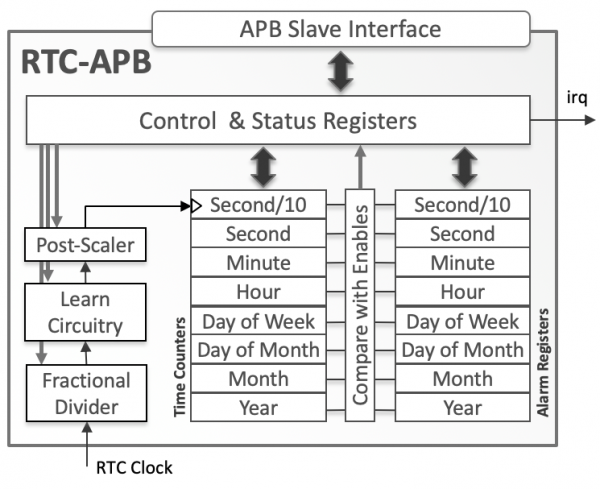 RTC-APB Block Diagram