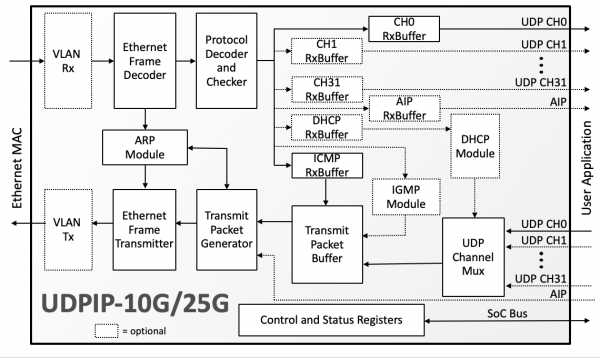 UDPIP-10G/25G Block Diagram