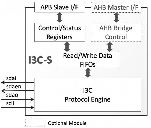 I3C-S Block Diagram