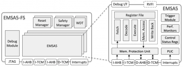 EMSA5-FS RISC-V Processor Block Diagram