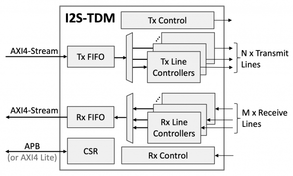 I2S-TDM Block Diagram