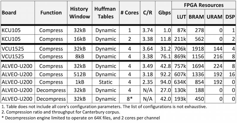 GZIP-RD-XIL Configurations Table