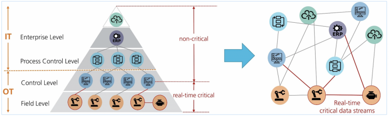 TSN - conversion of the automation pyramid