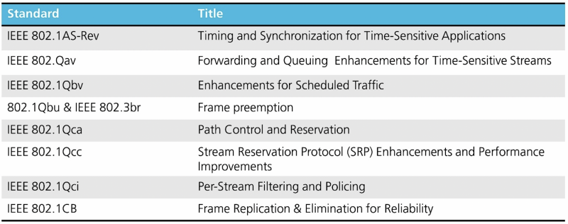 TSN white paper table - Standards