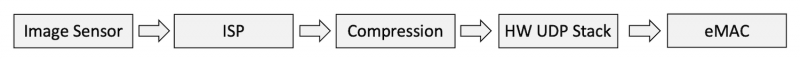 Data Processing architecture with Streaming