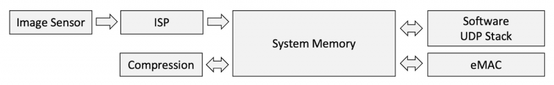 Data processing memory storage architecture