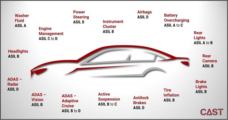 Functional Safety ISO 26262 ASIL Examples for Automobile Systems