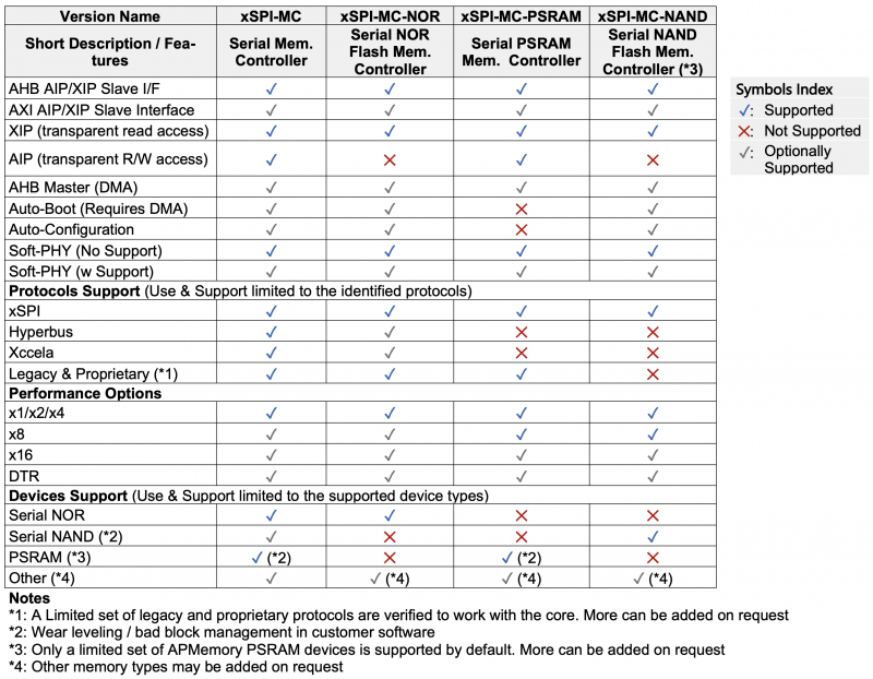 xSPI-MC Core Versions