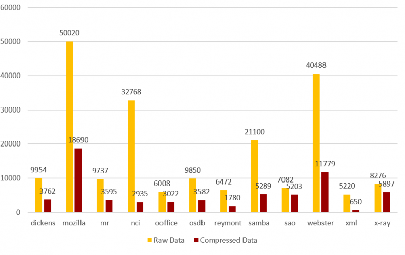 Figure 1. Silesia Corpus Files Compression Gzip Dynamic 32kB Window Figure 1. Silesia Corpus Files Compression Gzip Dynamic 32kB Window