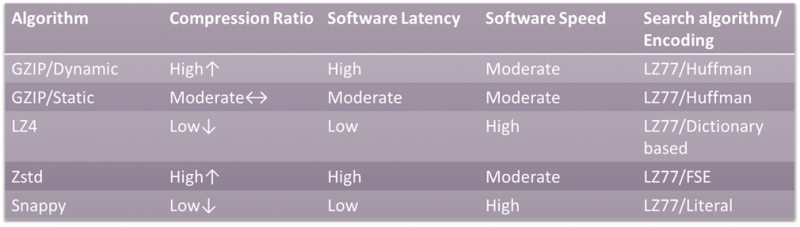 Table 1. Comparing lossless compression algorithms. Table 1. Comparing lossless compression algorithms.