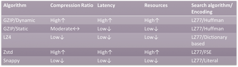 Table 2. Configuring compression cores for different goals Table 2. Configuring compression cores for different goals