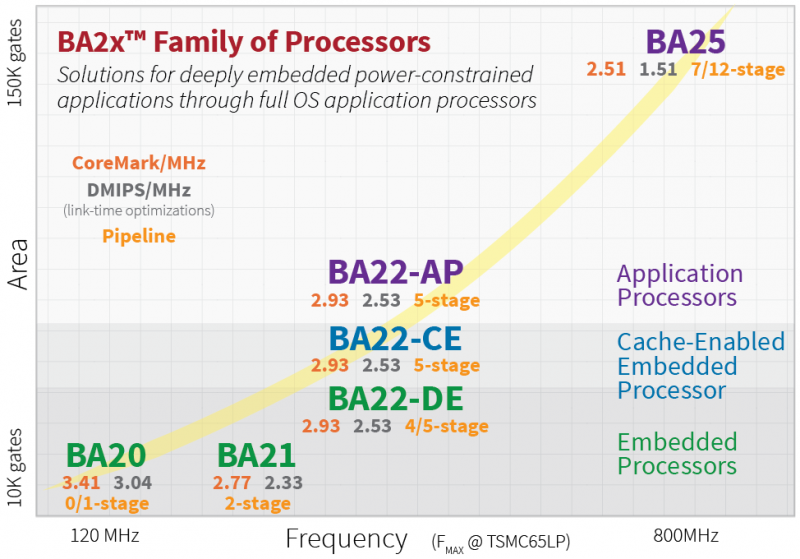 BA2x processors family comparison chart