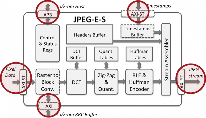 jpeg block amba io