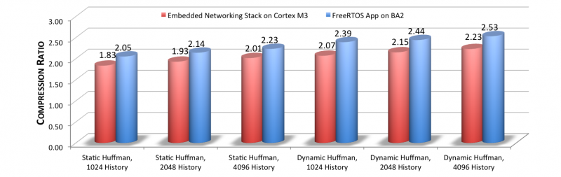  Compression Ratio for the image of InterNiche’s demo of embTCP and embHTTP.