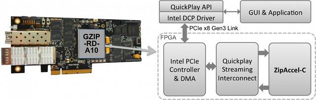 GZIP-RD-A10 Board Block Diagram