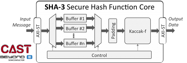 Cast SHA 3 Core block diagram