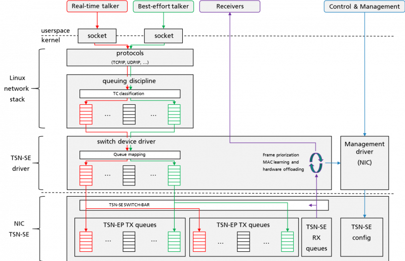 TSN Switched Endpoint Controller in a Linux Environment