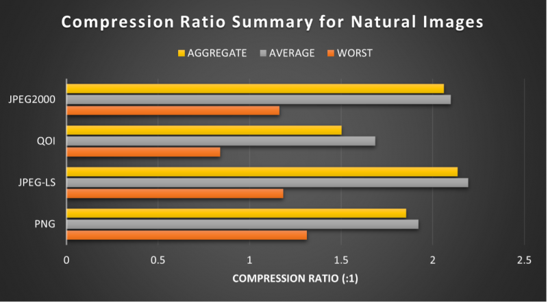 Figure 1 - Compression Ratio Summary for Natural Images