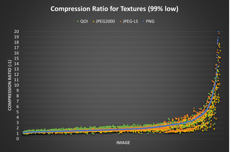  Compression Ratio for Textures (99% low)