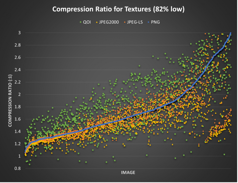 Compression Ratio for Textures (82% low)