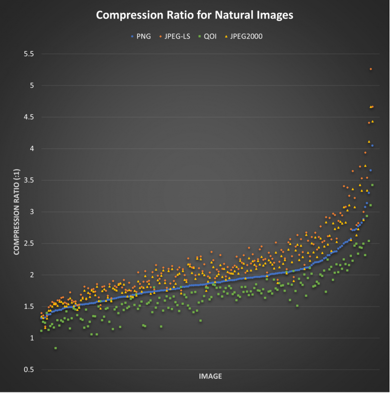 Compression Ratio for Natural Images