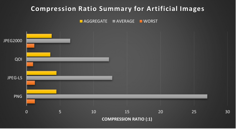 Compression Ratio Summary for Artificial Images