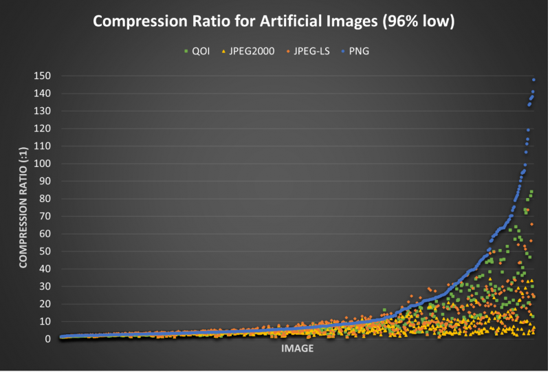 Compression Ratio for Artificial Images (96% low)