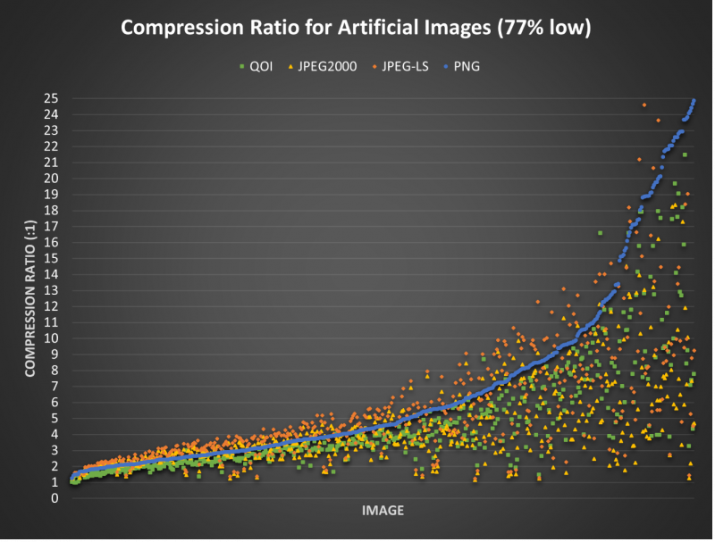 Compression Ratio for Artificial Images (77% low)