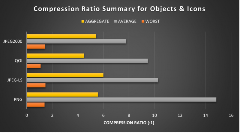 Compression Ratio Summary for Objects &amp; Icons