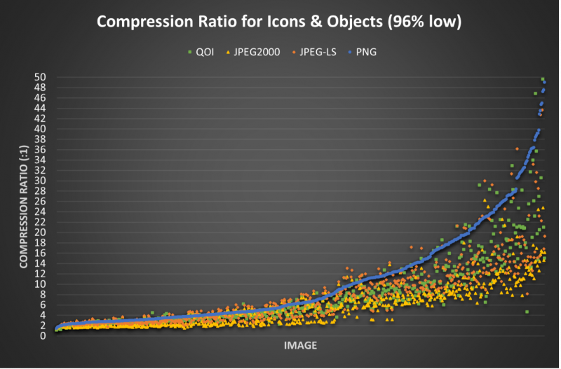 Compression Ratio for Icons &amp; Objects (96% low)